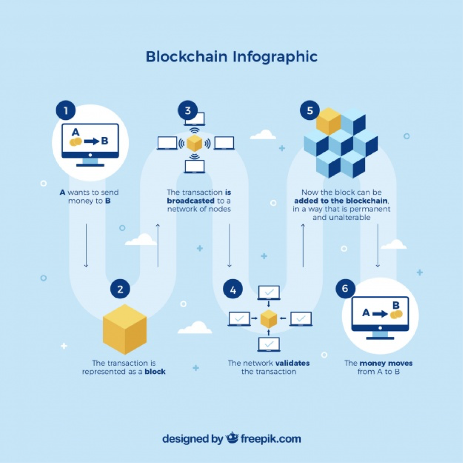 Blockchain 101